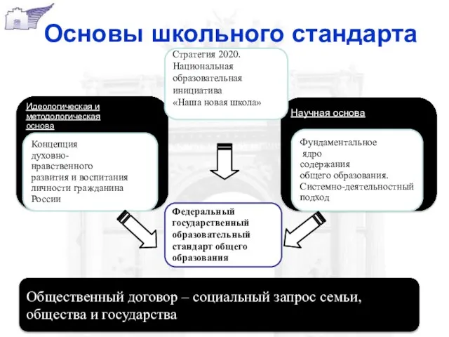 Основы школьного стандарта Научная основа Идеологическая и методологическая основа Концепция духовно- нравственного