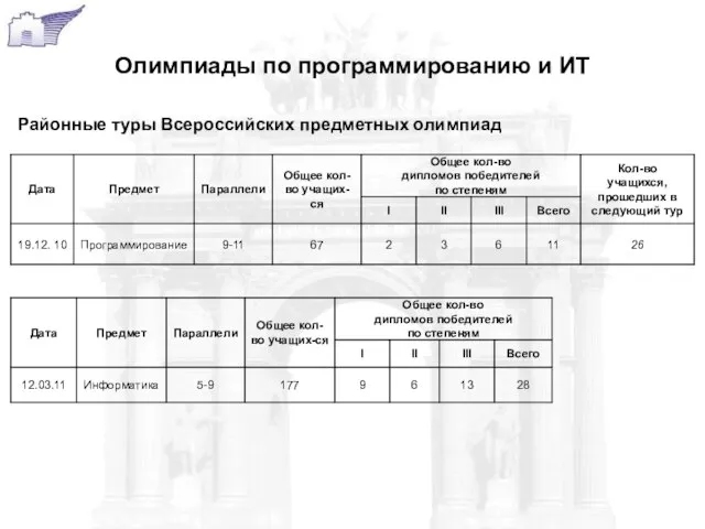 Олимпиады по программированию и ИТ Районные туры Всероссийских предметных олимпиад