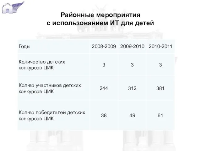 Районные мероприятия с использованием ИТ для детей