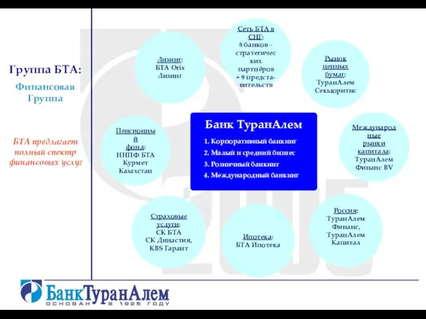 Группа БТА: Финансовая Группа Пенсионный фонд: ННПФ БТА Курмет Казахстан Международные рынки