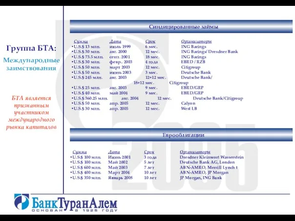 Еврооблигации Группа БТА: Международные заимствования Синдицированные займы Сумма Дата Срок Организаторы U.S.$