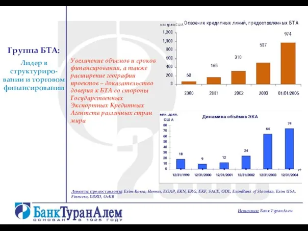 Группа БТА: Лидер в структуриро-вании и торговом финансировании Источник: Банк ТуранАлем Лимиты