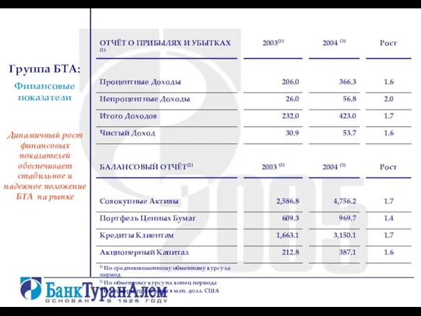 Группа БТА: Финансовые показатели Динамичный рост финансовых показателей обеспечивает стабильное и надежное положение БТА на рынке