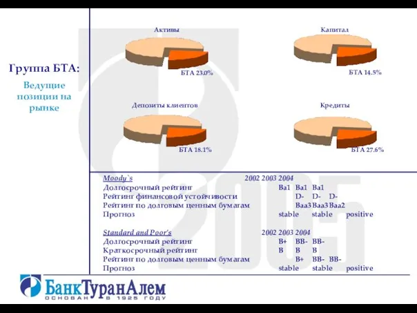 Активы БТА 23.0% Капитал БТА 14.5% Депозиты клиентов БТА 18.1% Кредиты БТА