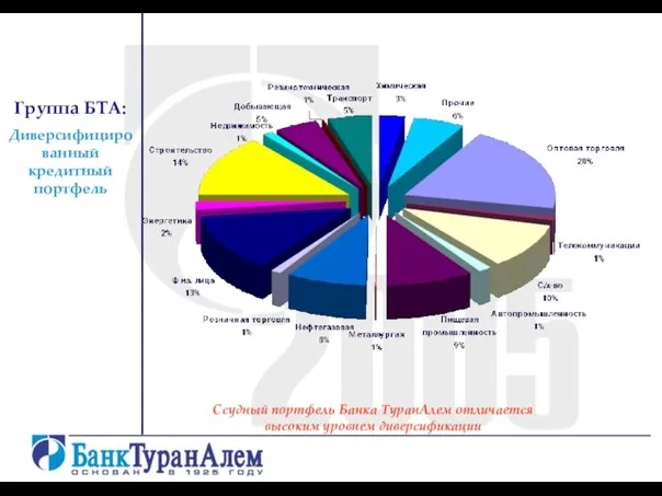 Группа БТА: Диверсифицированный кредитный портфель Ссудный портфель Банка ТуранАлем отличается высоким уровнем диверсификации