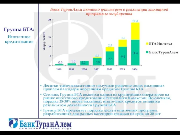 Группа БТА: Ипотечное кредитование Банк ТуранАлем активно участвует в реализации жилищной программы