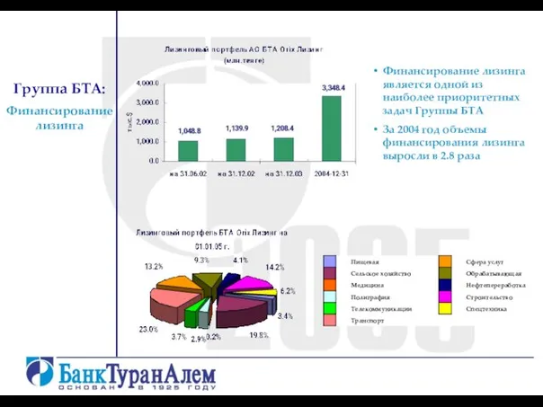 Группа БТА: Финансирование лизинга Финансирование лизинга является одной из наиболее приоритетных задач