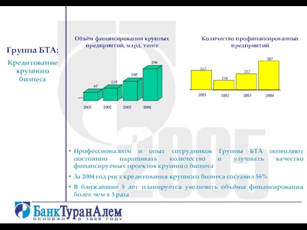 Группа БТА: Кредитование крупного бизнеса 67 119 190 296 2001 2002 2003