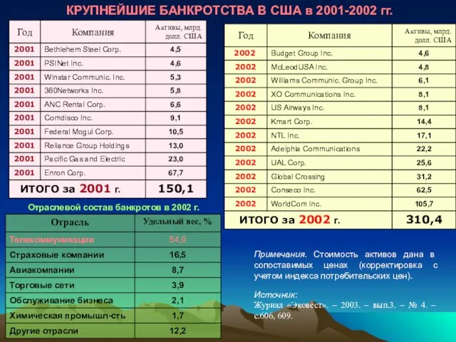 КРУПНЕЙШИЕ БАНКРОТСТВА В США в 2001-2002 гг. Примечания. Стоимость активов дана в