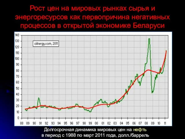 Долгосрочная динамика мировых цен на нефть в период с 1988 по март