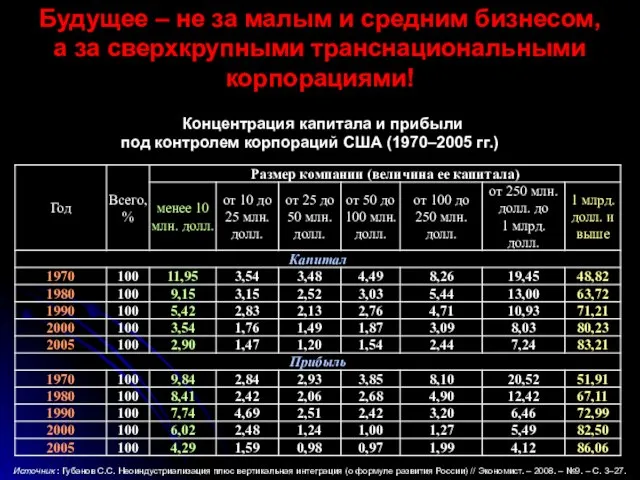 Концентрация капитала и прибыли под контролем корпораций США (1970–2005 гг.) Источник :