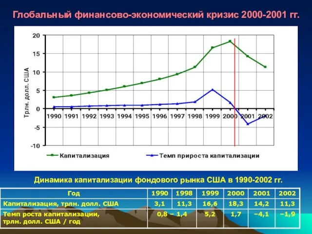 Мировой финансово-экономический кризис 2000-2002 гг. Динамика капитализации фондового рынка США в 1990-2002