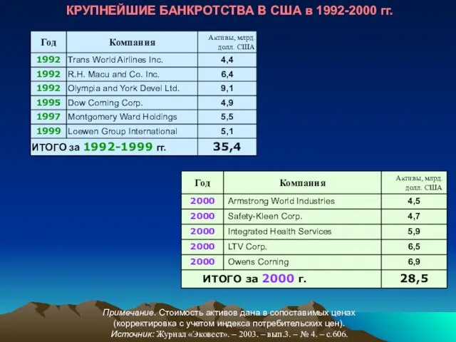 КРУПНЕЙШИЕ БАНКРОТСТВА В США в 1992-2000 гг. Примечание. Стоимость активов дана в