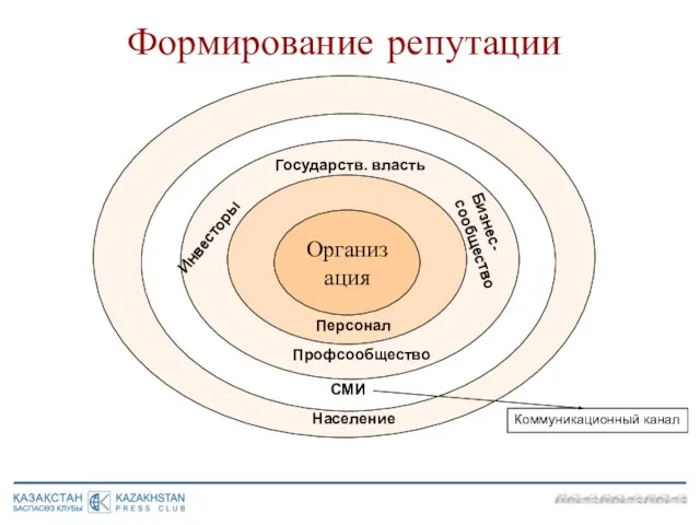 Формирование репутации Организация Персонал Профсообщество СМИ Население Коммуникационный канал Государств. власть Бизнес-сообщество Инвесторы