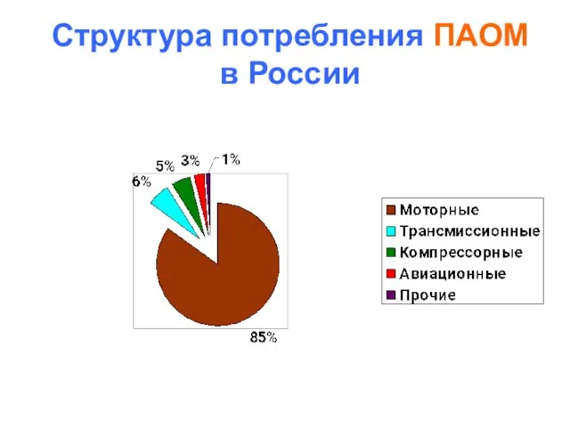 Структура потребления ПАОМ в России