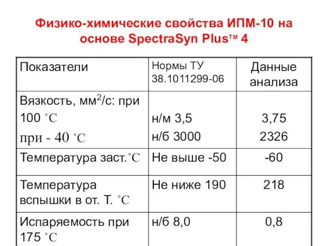 Физико-химические свойства ИПМ-10 на основе SpectraSyn PlusTM 4