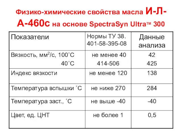 Физико-химические свойства масла И-Л-А-460с на основе SpectraSyn UltraTM 300