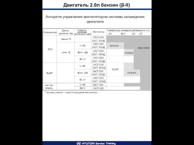 Двигатель 2.0л бензин (β-II) Алгоритм управления вентилятором системы охлаждения двигателя