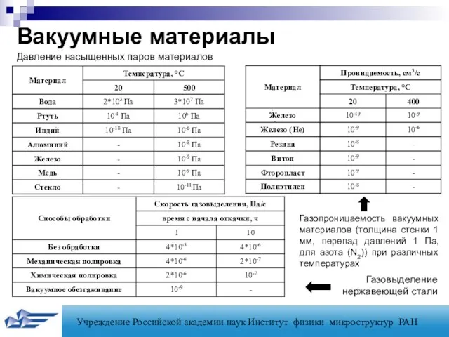 Вакуумные материалы Давление насыщенных паров материалов Газовыделение нержавеющей стали Газопроницаемость вакуумных материалов