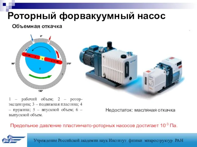 Роторный форвакуумный насос Предельное давление пластинчато-роторных насосов достигает 10-3 Па. 1 –