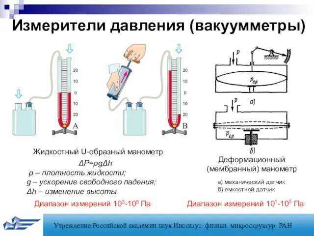 Измерители давления (вакуумметры) Жидкостный U-образный манометр Диапазон измерений 103-105 Па ΔP=ρgΔh ρ