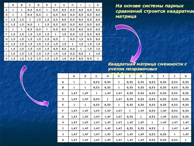 Квадратная матрица смежности с учетом поправочных коэффициентов На основе системы парных сравнений строится квадратная матрица