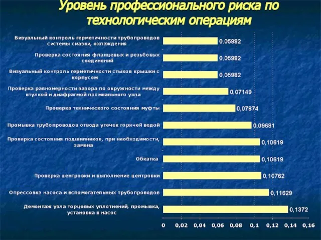 Уровень профессионального риска по технологическим операциям