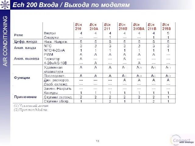 Ech 200 Входа / Выхода по моделям