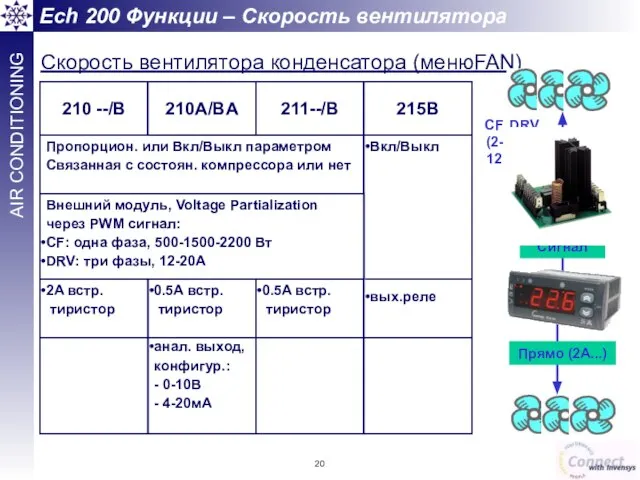 Прямо (2A...) CF, DRV (2-6-9A, 12-20A) Сигнал Скорость вентилятора конденсатора (менюFAN) Ech