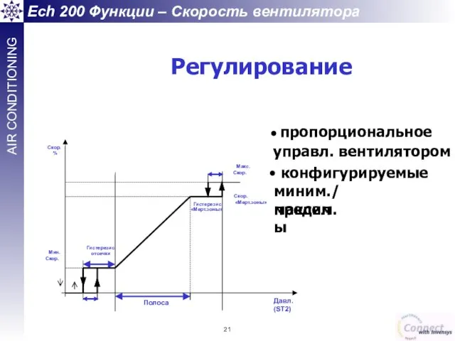 Ech 200 Функции – Скорость вентилятора EWCM 400 series