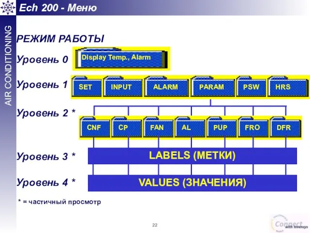 РЕЖИМ РАБОТЫ Уровень 0 Display Temp., Alarm Уровень 1 Уровень 2 *