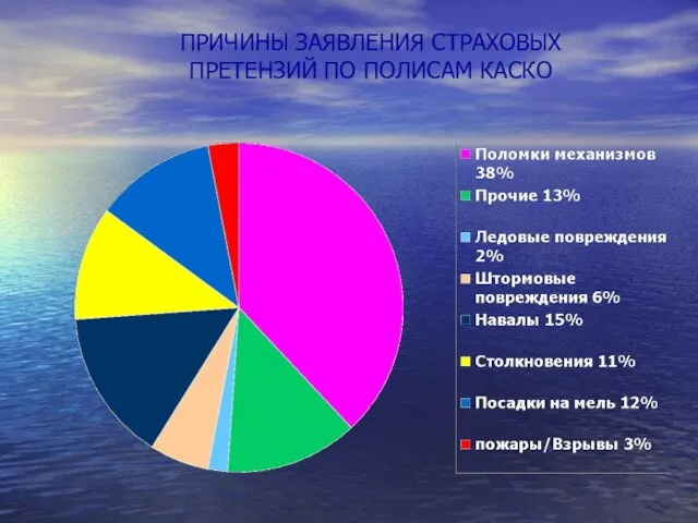 ПРИЧИНЫ ЗАЯВЛЕНИЯ СТРАХОВЫХ ПРЕТЕНЗИЙ ПО ПОЛИСАМ КАСКО