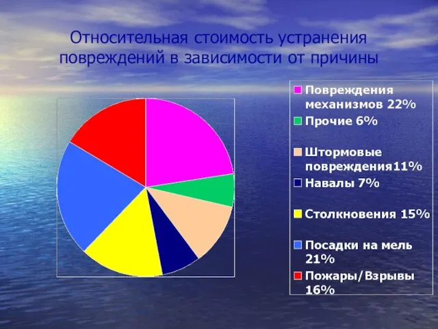 Относительная стоимость устранения повреждений в зависимости от причины