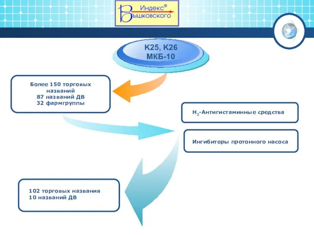 Более 150 торговых названий 87 названий ДВ 32 фармгруппы K25, K26 МКБ-10