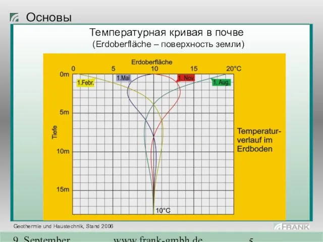 9. September 2004 www.frank-gmbh.de Основы Температурная кривая в почве (Erdoberfläche – поверхность земли)