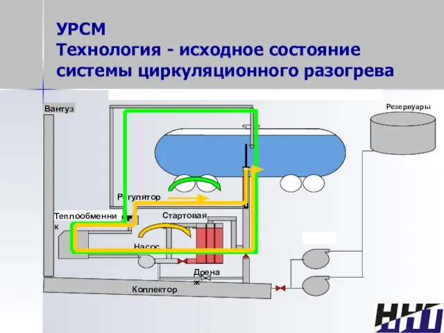 УРСМ Технология - исходное состояние системы циркуляционного разогрева