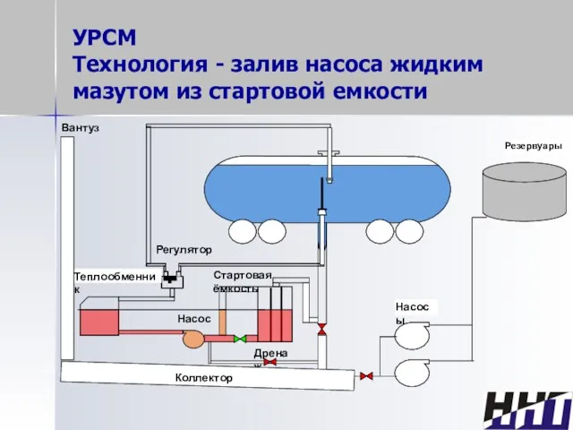 УРСМ Технология - залив насоса жидким мазутом из стартовой емкости