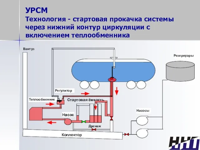 УРСМ Технология - стартовая прокачка системы через нижний контур циркуляции с включением теплообменника