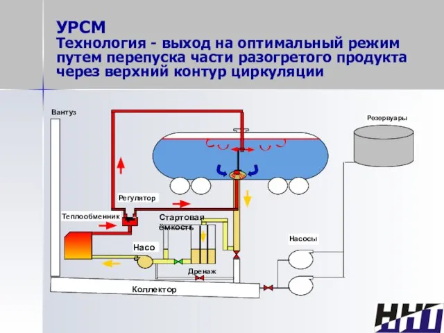 УРСМ Технология - выход на оптимальный режим путем перепуска части разогретого продукта через верхний контур циркуляции