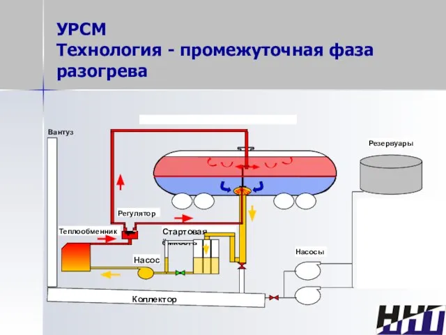 УРСМ Технология - промежуточная фаза разогрева