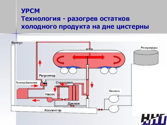 УРСМ Технология - разогрев остатков холодного продукта на дне цистерны