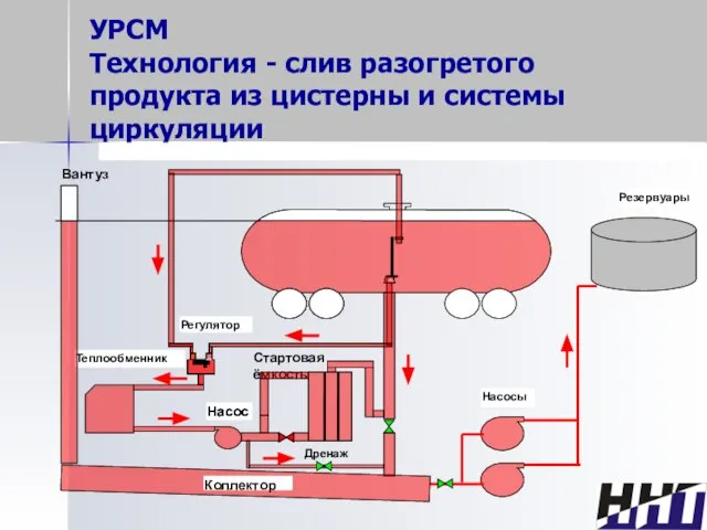 УРСМ Технология - слив разогретого продукта из цистерны и системы циркуляции