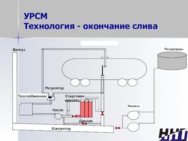 УРСМ Технология - окончание слива