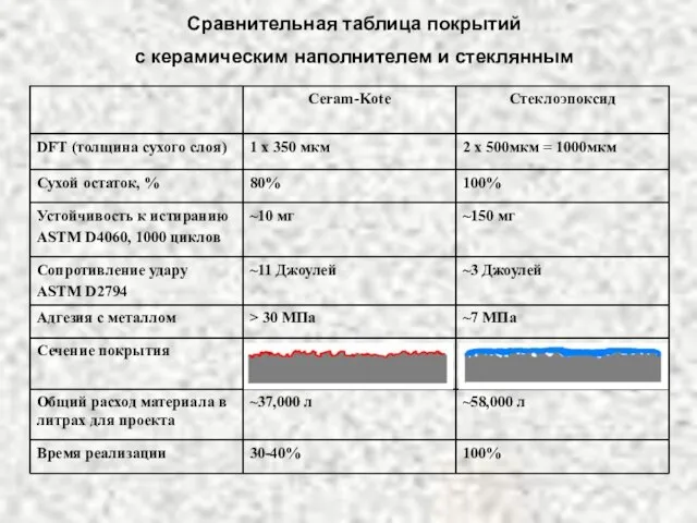 Сравнительная таблица покрытий с керамическим наполнителем и стеклянным