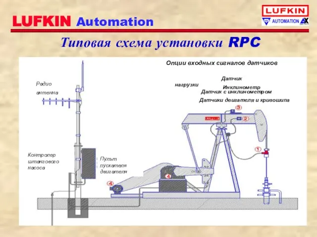 Типовая схема установки RPC Радио антенна Контролер штангового насоса Пульт пускателя двигателя