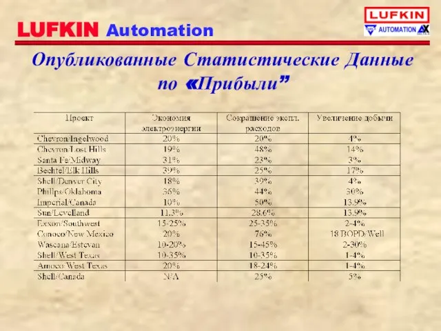 Опубликованные Статистические Данные по «Прибыли”