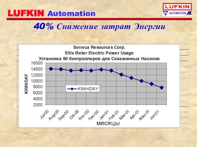 40% Снижение затрат Энергии месяцы