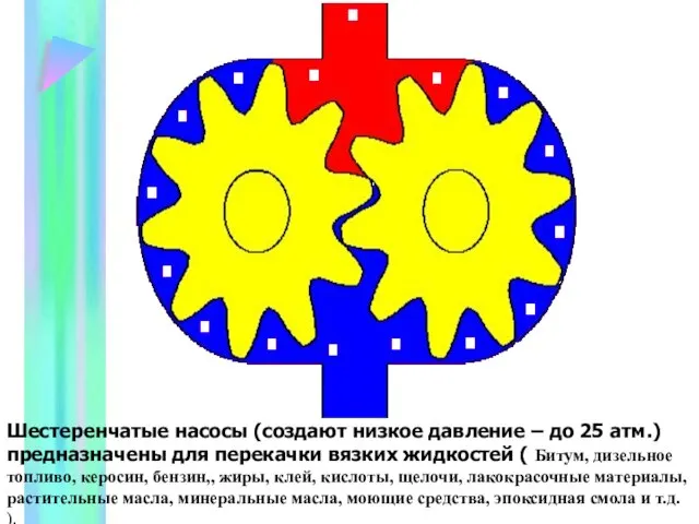 Шестеренчатые насосы (создают низкое давление – до 25 атм.)предназначены для перекачки вязких