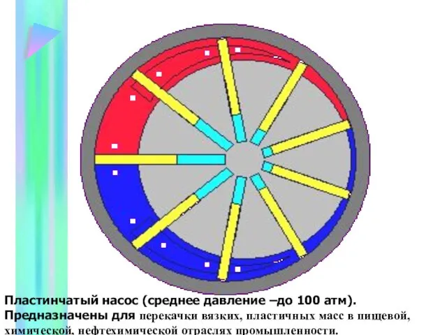 Пластинчатый насос (среднее давление –до 100 атм). Предназначены для перекачки вязких, пластичных