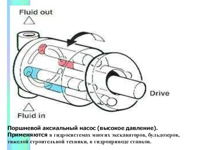 Поршневой аксиальный насос (высокое давление). Применяются в гидросистемах многих экскаваторов, бульдозеров, тяжелой